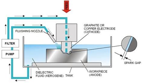 what is electrical discharge machining